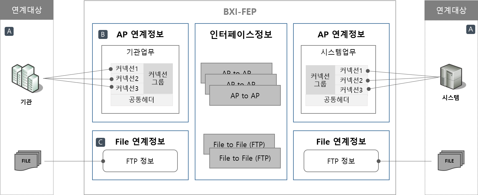 FEP 설정 정보