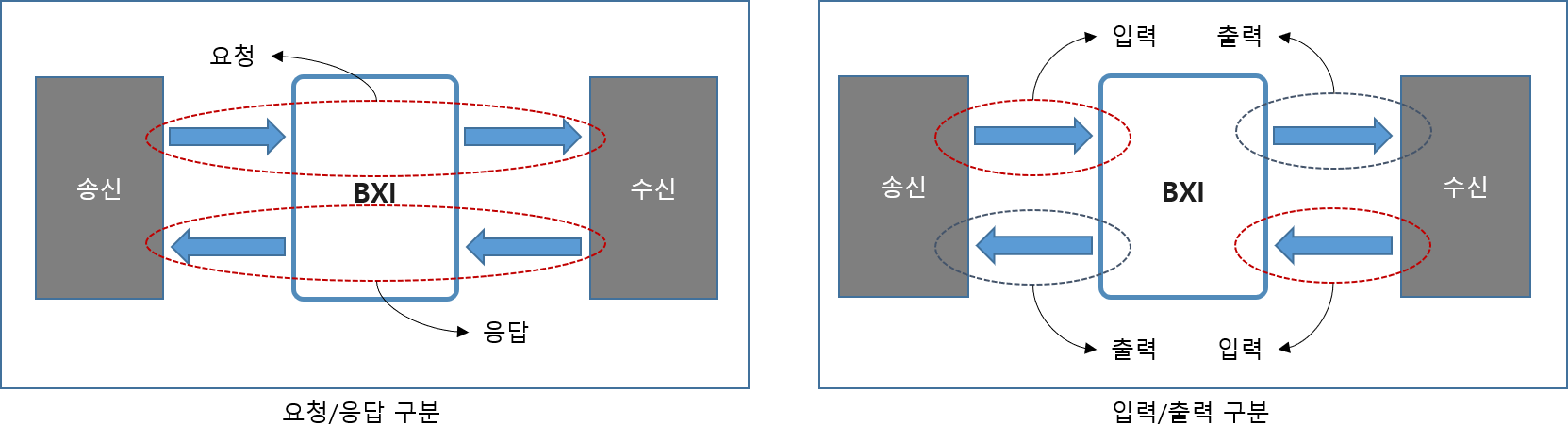 요청/응답 구분 및 입력/출력 전문 설명