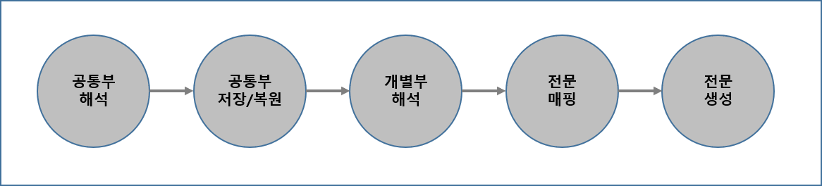 전문 처리 과정