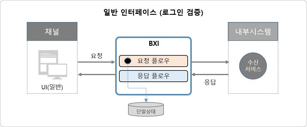 일반 인터페이스 유형