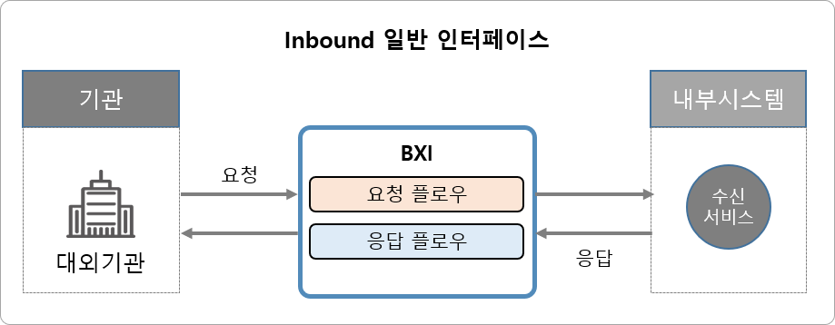 Inbound 일반 인터페이스 유형