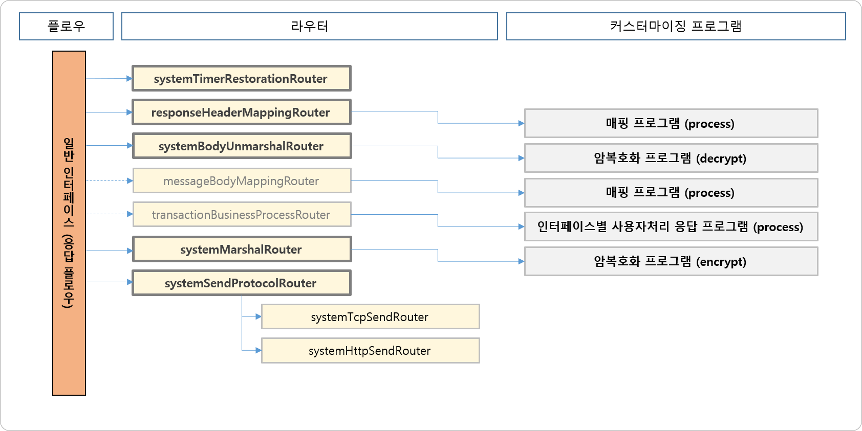 일반 인터페이스 (응답 플로우)