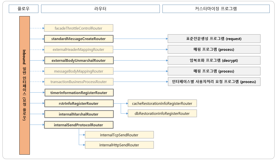 Inbound 일반 인터페이스 (요청 플로우)