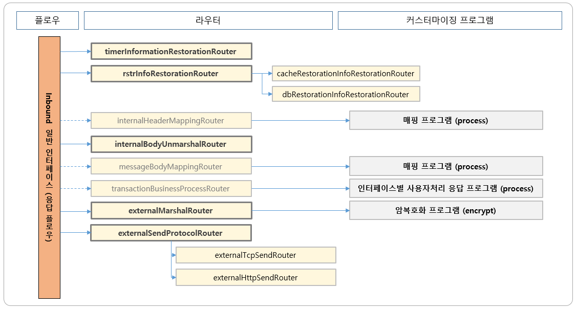 Inbound 일반 인터페이스 (응답 플로우)