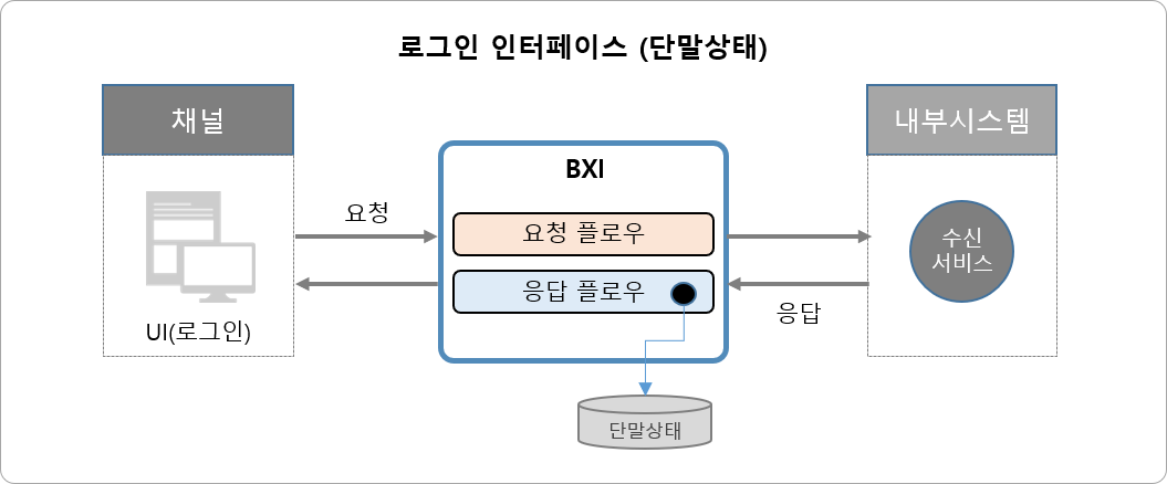 로그인 인터페이스 유형