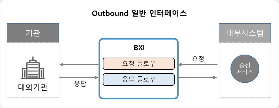 Outbound 일반 인터페이스 유형