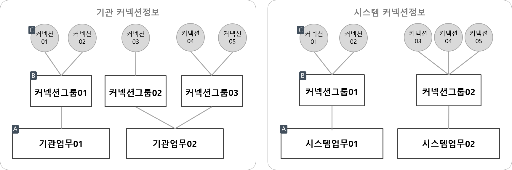 커넥션 정보 설정