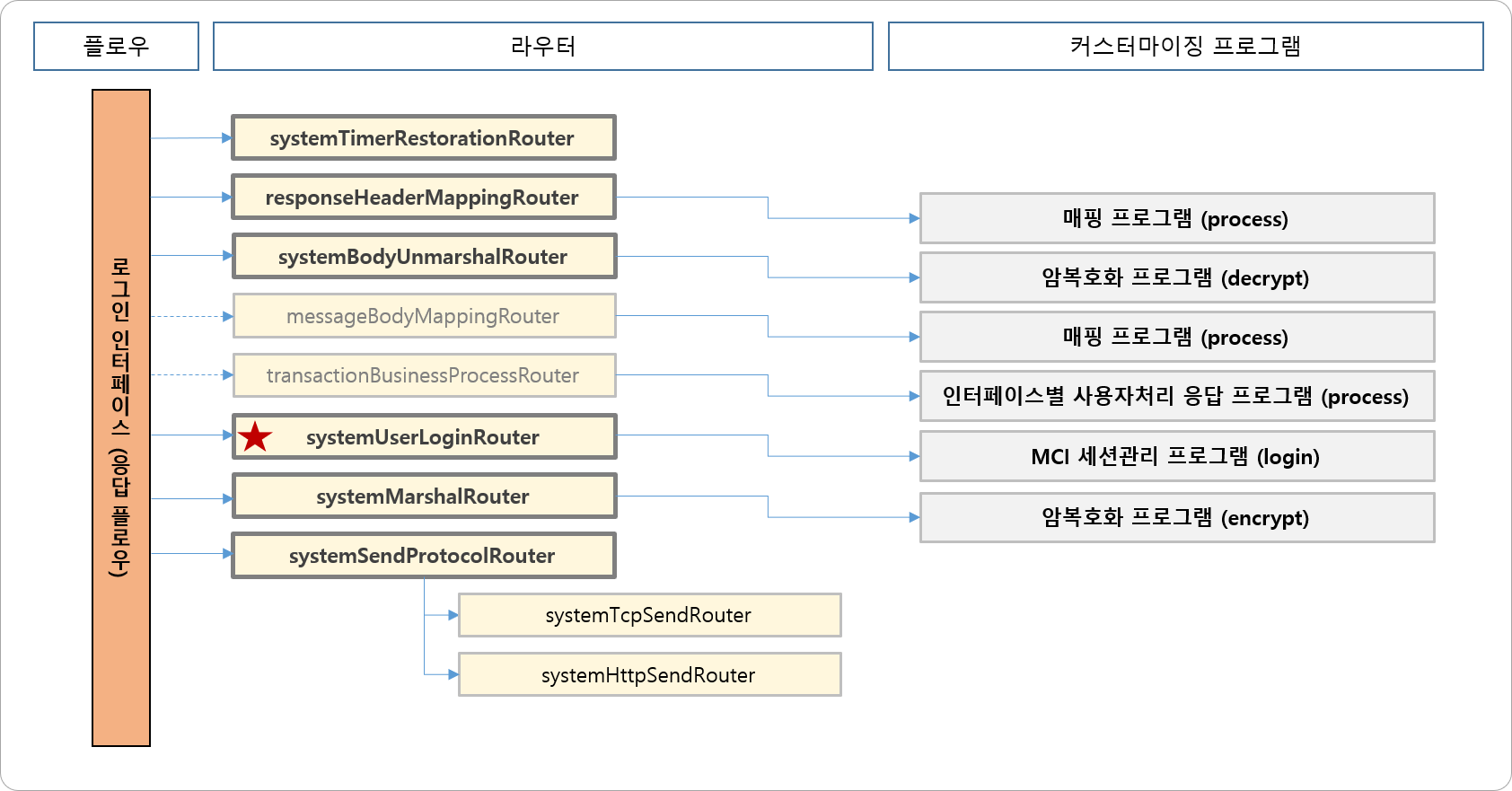 로그인 인터페이스 (응답 플로우)