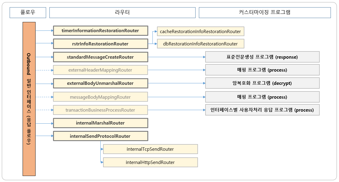 Outbound 일반 인터페이스 (응답 플로우)