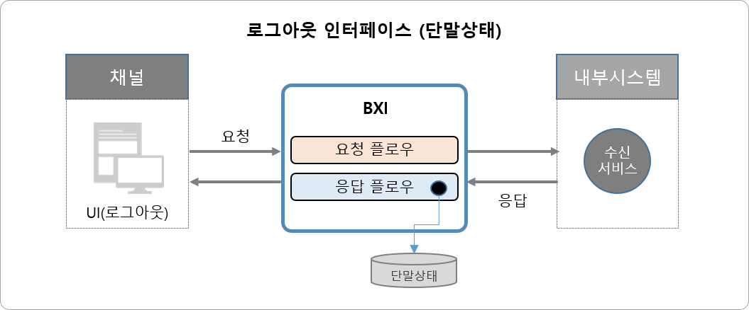 로그아웃 인터페이스 유형