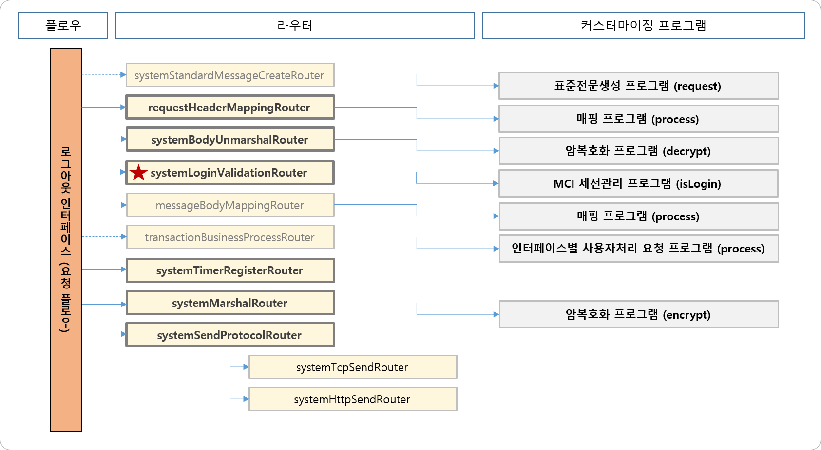 로그아웃 인터페이스 (요청 플로우)