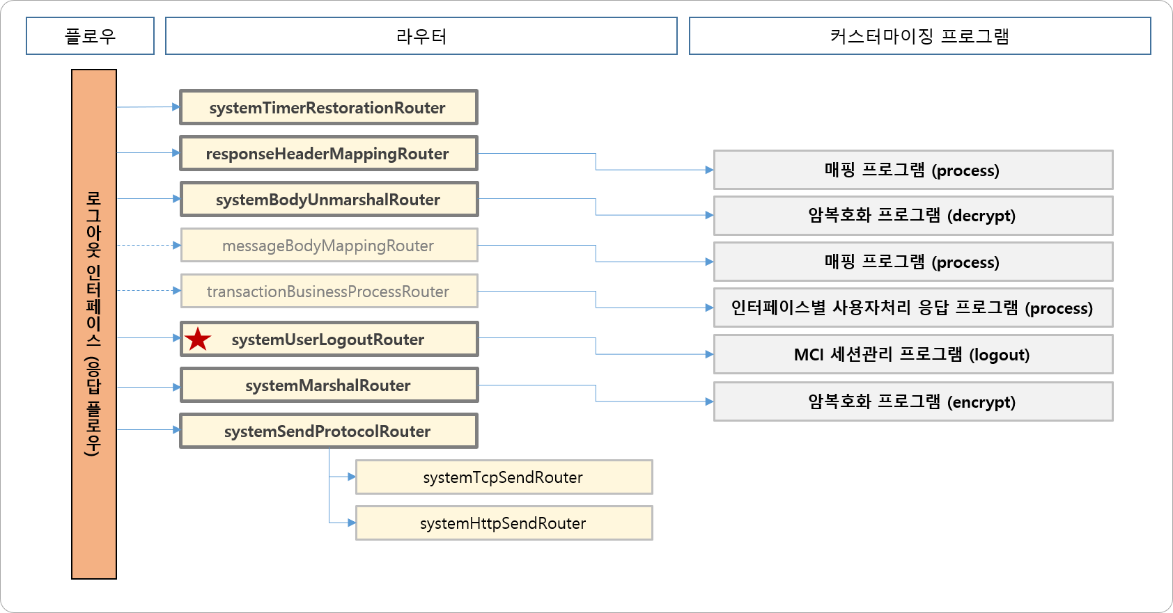 로그아웃 인터페이스 (응답 플로우)