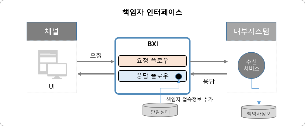 책임자 인터페이스 유형
