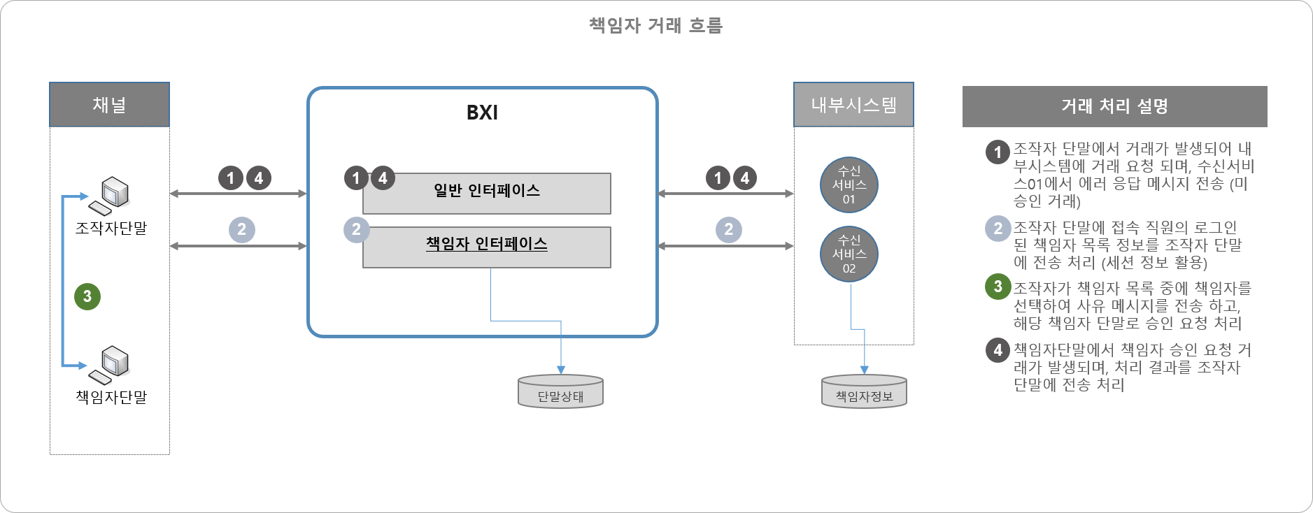 책임자 거래 흐름