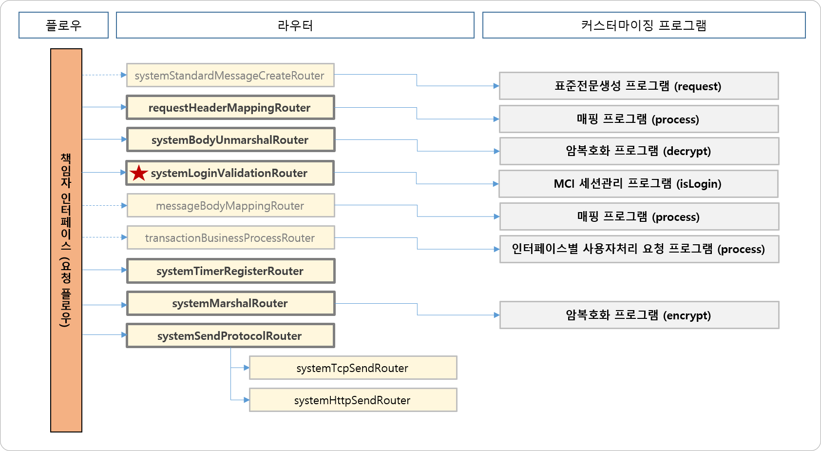 책임자 인터페이스 (요청 플로우)