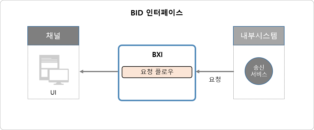 BID 인터페이스 유형