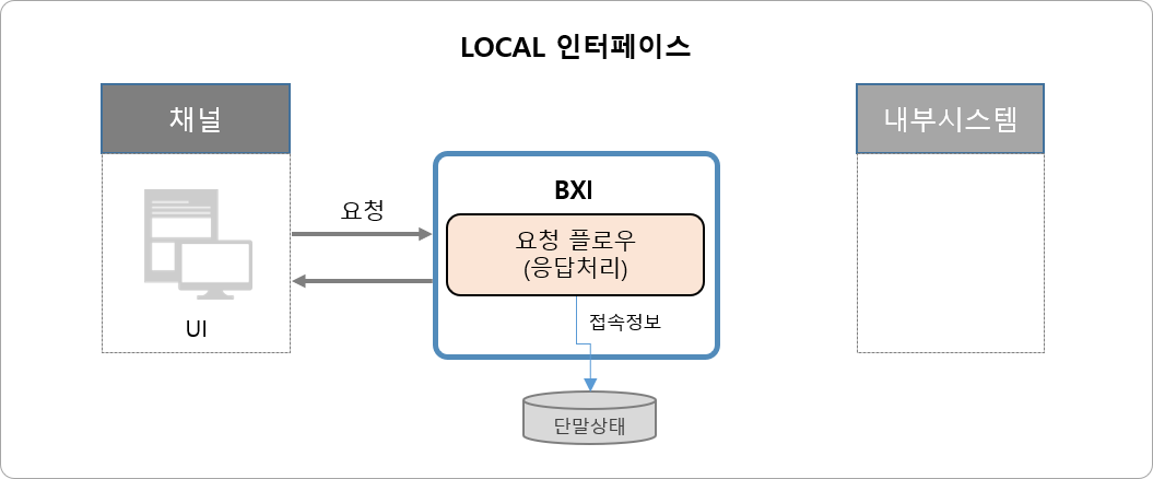 LOCAL 인터페이스 유형