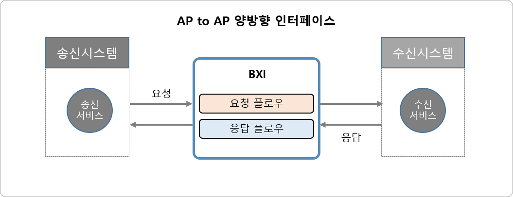 AP to AP 양방향 인터페이스 유형