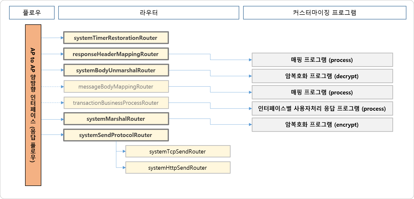 AP to AP 양방향 인터페이스 (응답 플로우)