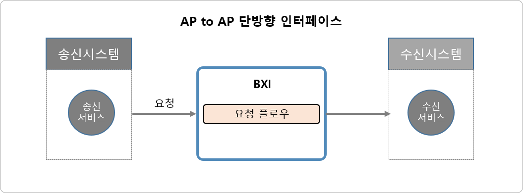 AP to AP 단방향 인터페이스 유형