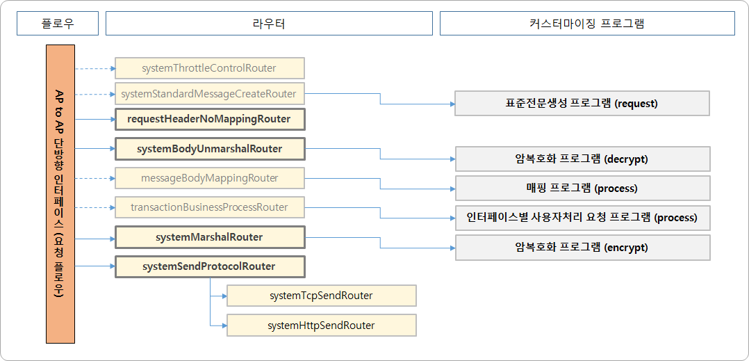 AP to AP 단방향 인터페이스 (요청 플로우)