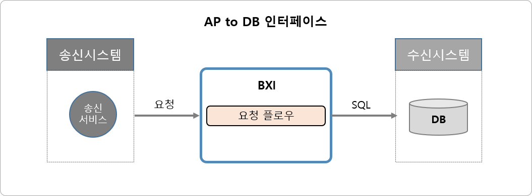 AP to DB 인터페이스 유형
