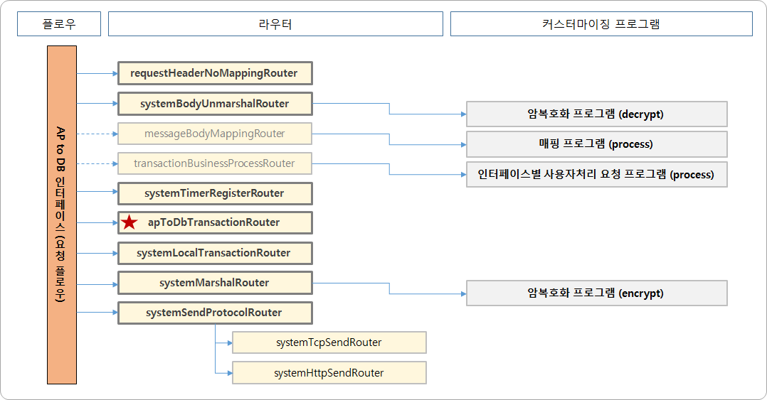 AP to DB 인터페이스 (요청 플로우)