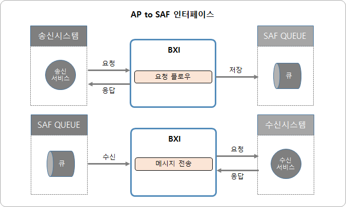 AP to SAF 인터페이스 유형