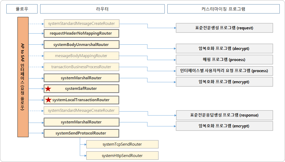 AP to SAF 인터페이스 (요청 플로우)