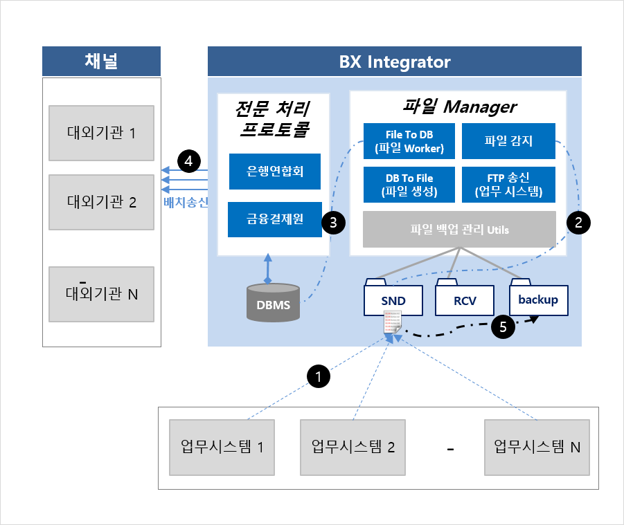 일괄전송 송신 처리과정