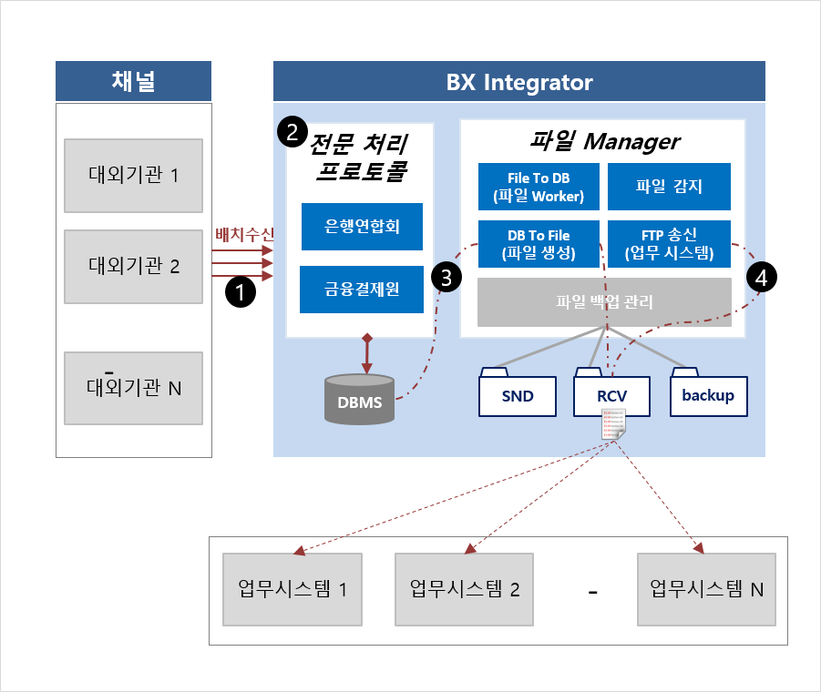 일괄전송 수신 처리과정