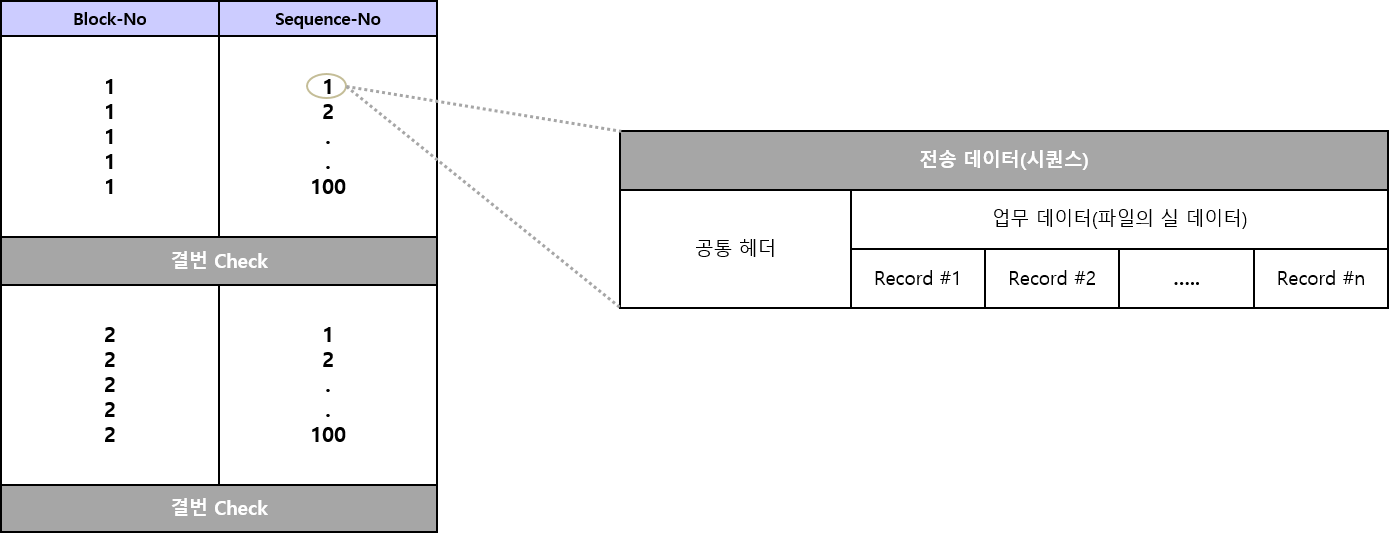 파일 전송 데이터 구조