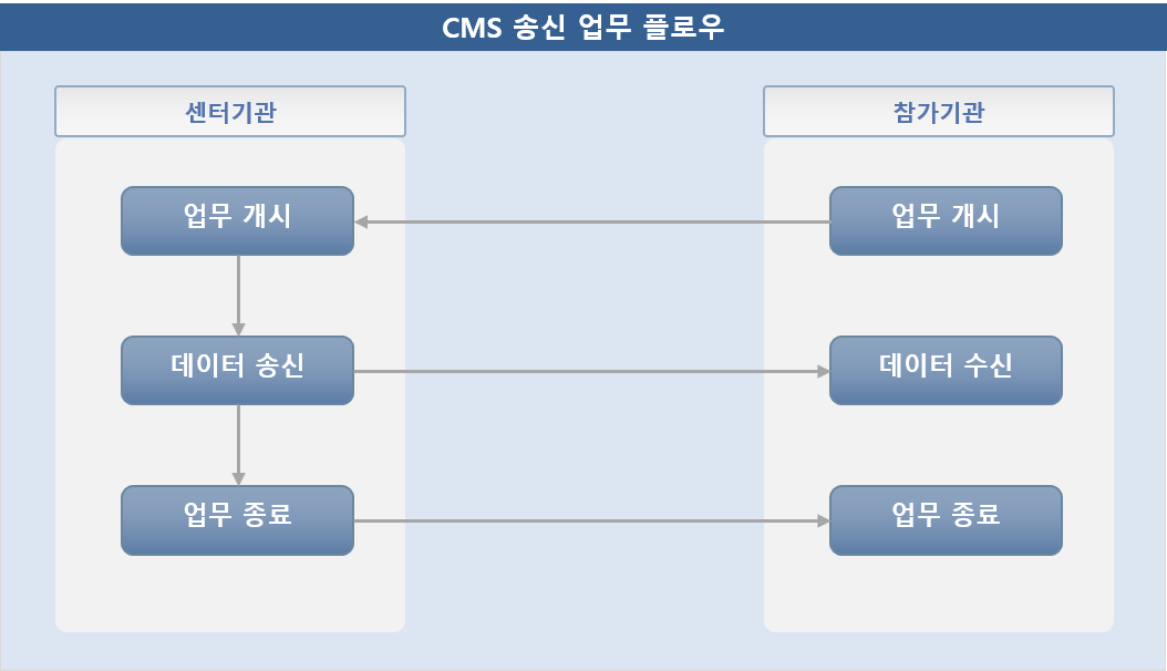 금융결제원CMS - 송신 업무 흐름도