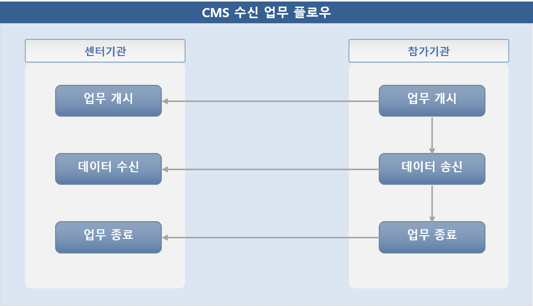 금융결제원CMS - 수신 업무 흐름도