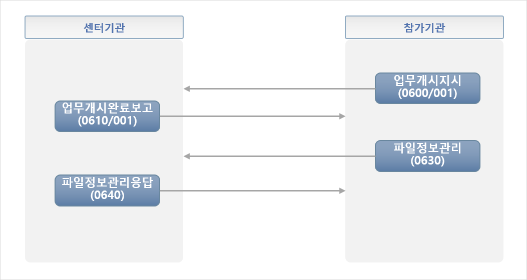 금융결제원CMS - 송신측 업무 플로우