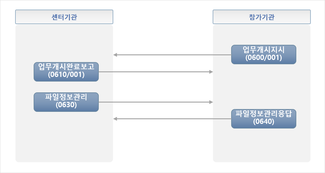 금융결제원CMS - 송신측 업무 플로우