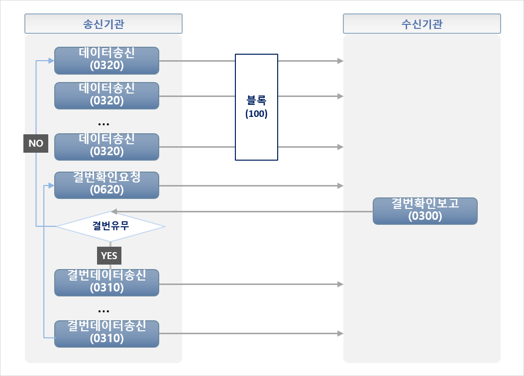 금융결제원CMS - 데이터 송신 플로우