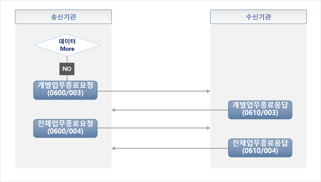 금융결제원CMS - 업무 종료 플로우