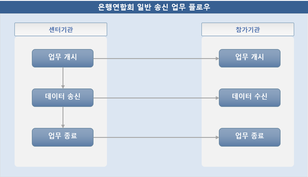 은행연합회 - 일반 송신 업무 흐름도