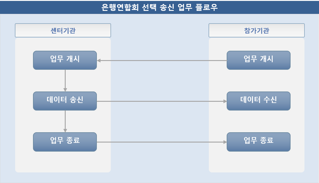 은행연합회 - 선택 송신 업무 흐름도