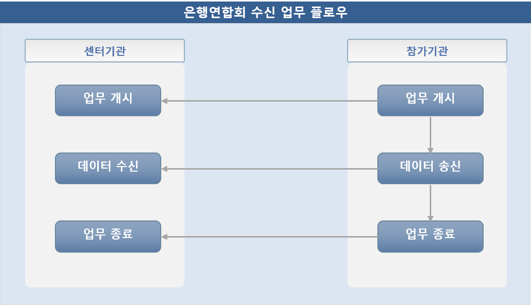 은행연합회 - 수신 업무 흐름도