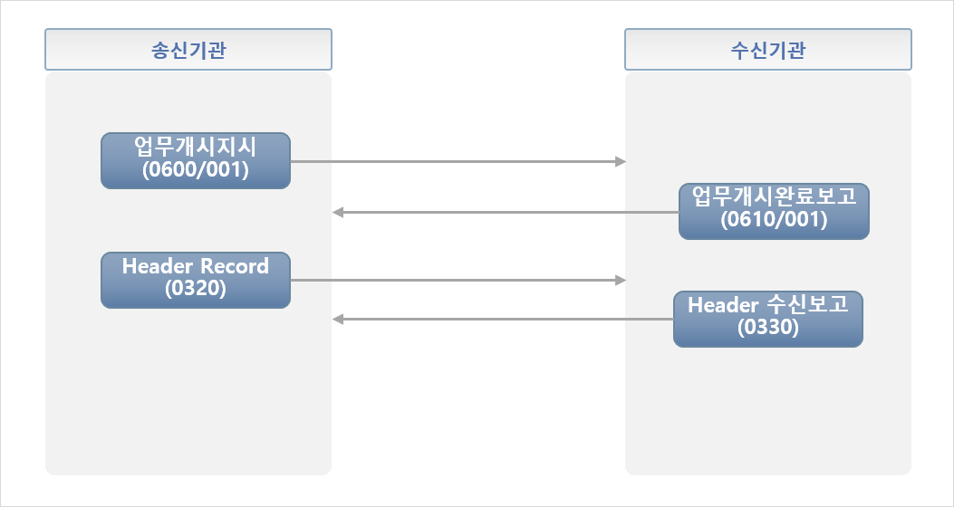 은행연합회 - 송신기관 업무 개시 플로우