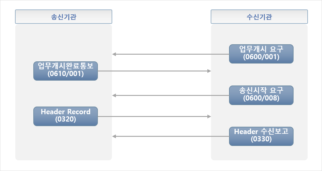 은행연합회 - 수신기관 업무 개시 플로우