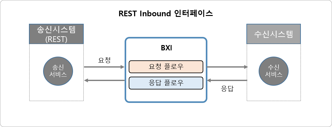 Inbound 일반 인터페이스 유형