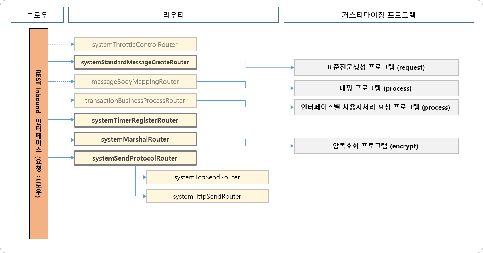 Inbound 일반 인터페이스 (요청 플로우)