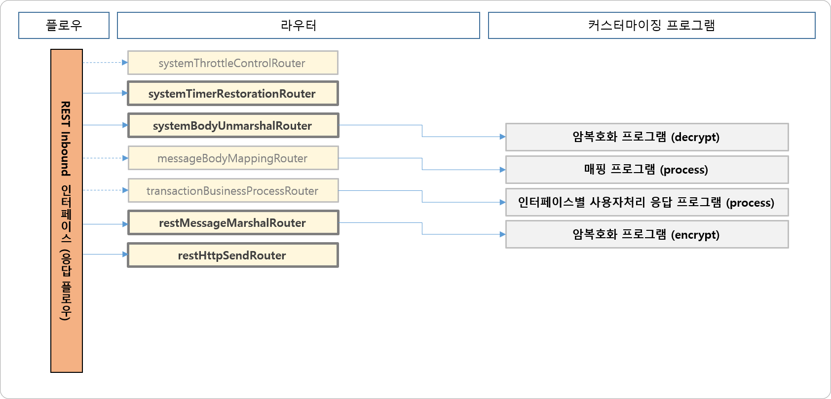 Inbound 일반 인터페이스 (응답 플로우)