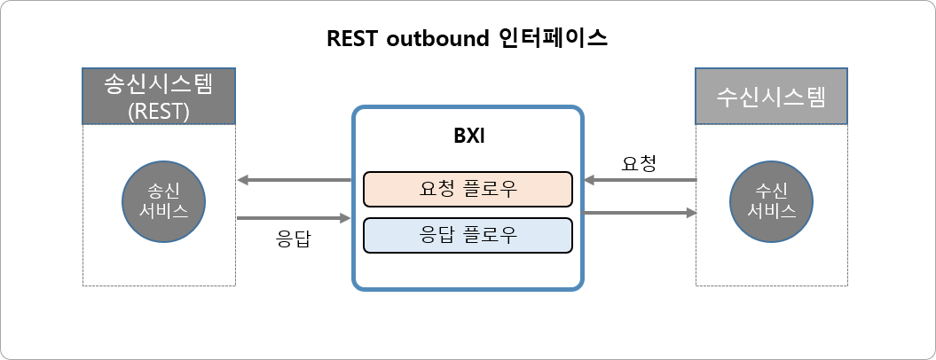 Outbound 일반 인터페이스 유형