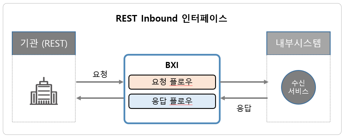 Inbound 일반 인터페이스 유형