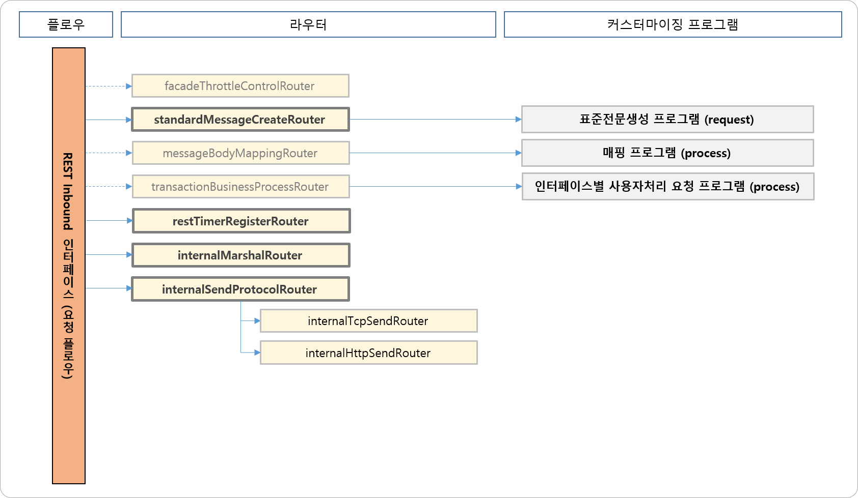 Inbound 일반 인터페이스 (요청 플로우)