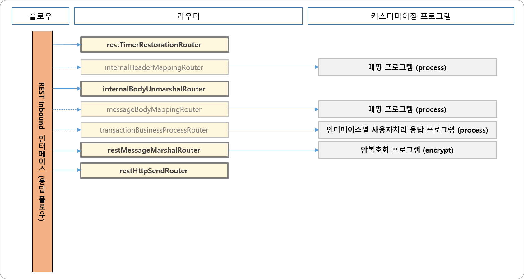 Inbound 일반 인터페이스 (응답 플로우)